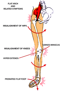 related symptoms